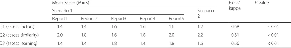 Table 4 The result of survey-based evaluation for the knowledge support strategy