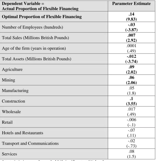 Table 6: Actual and Optimal Proportions of Financing 