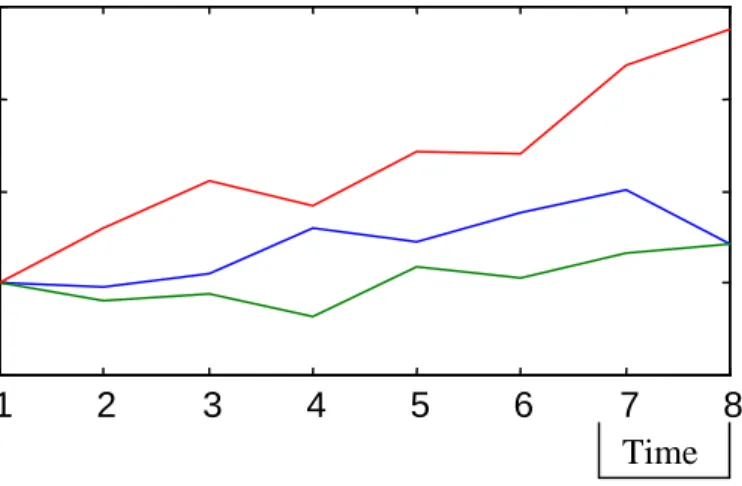 Figure 1: Examples of Evolution of Financing Requirement, C 