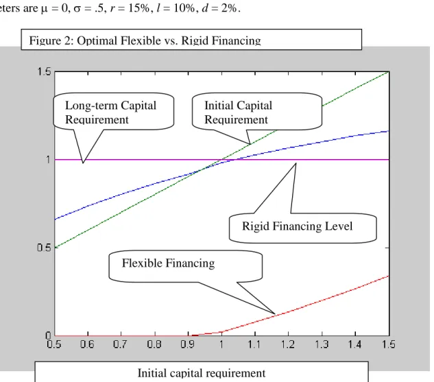 Figure 2: Optimal Flexible and Rigid Financing 