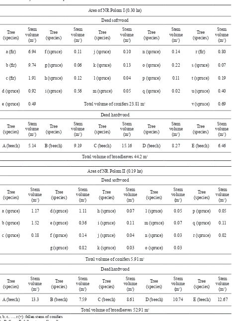 Table 1. Inventory of dead wood in particular PEP