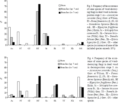 Fig. 3. Frequency of the occurrence of some species of wood-destroy-ing fungi in dead wood in decom-position stage 2