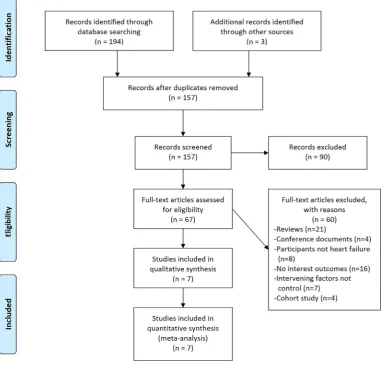 Figure 1 Flow diagram of study selection.