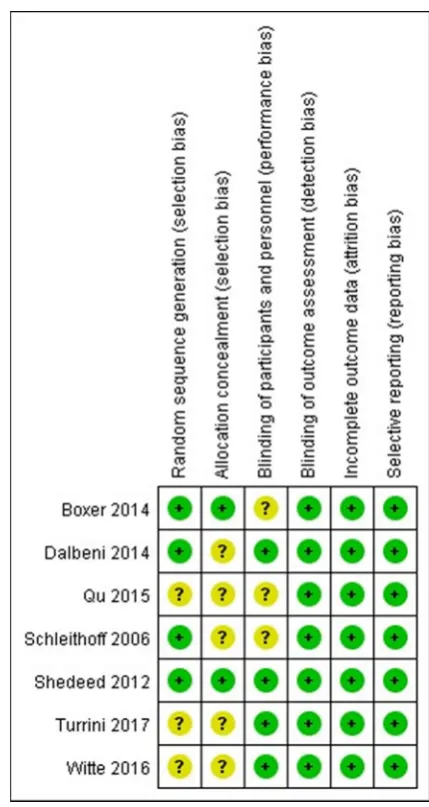 Figure 2 Quality assessment.