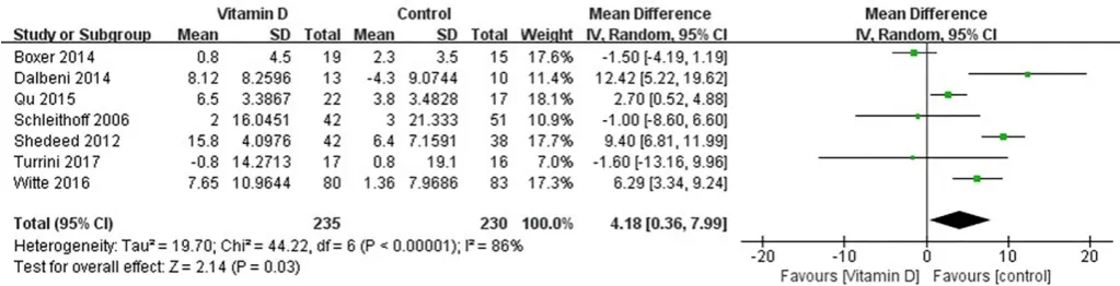 Figure 3 Forest plot showing the effect of vitamin D on left ventricular end-diastolic dimension.
