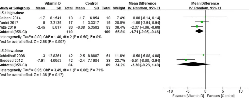 Figure 5 Subgroup analysis of effect of vitamin D on left ventricular end-diastolic dimension according to patients’ age.