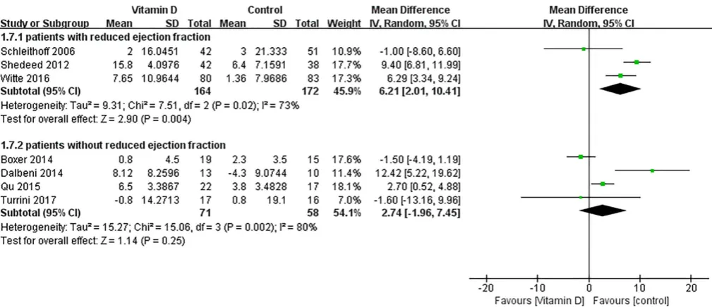 Figure 7 Subgroup analysis of effect of vitamin D on left ventricular end-diastolic dimension according to patients with or without reduced ejection fraction.