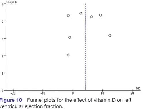 Figure 9 Funnel plots for the effect of vitamin D on left 