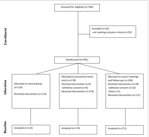 Figure 1 Flow chart. Flowchart throughout enrollment, allocation and baseline.