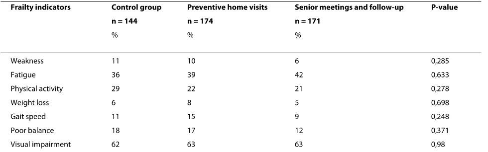 Table 2: Baseline characteristics of study participants