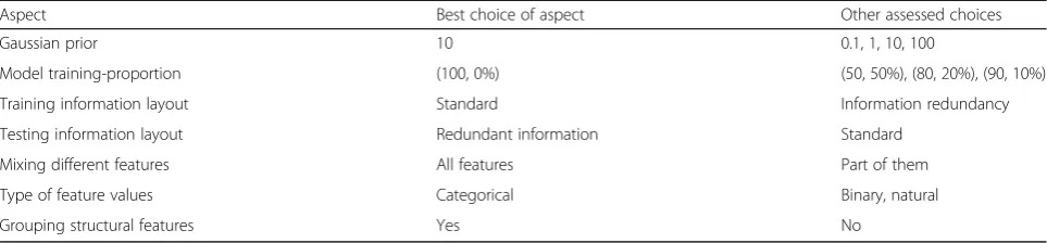 Table 8 Set of aspects that produced the best recall for P and I