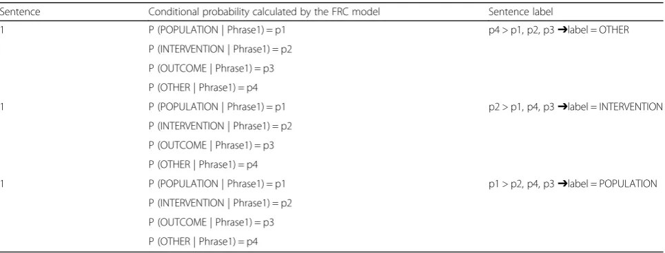 Table 5 Label prediction by the CRF model on the test file