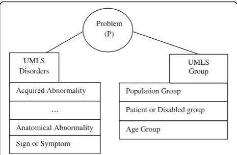 Fig. 4 Conceptualization of the element I as a relation between UMLS semantic group and UMLS semantic network