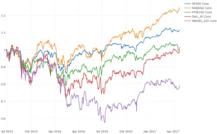Figure 2: Cumulative return for the different cores CRIXcoreWealth