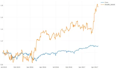 Figure 4: Cumulative return for the Core SP500 and TEDAS Naive CRIXtedasNaive