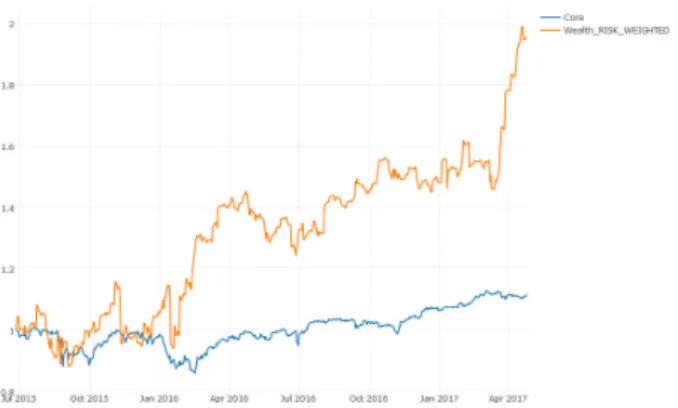 Figure 6: Cumulative return for the Core SP500 and TEDAS Risk Weighted CRIXequallyRiskWeighted
