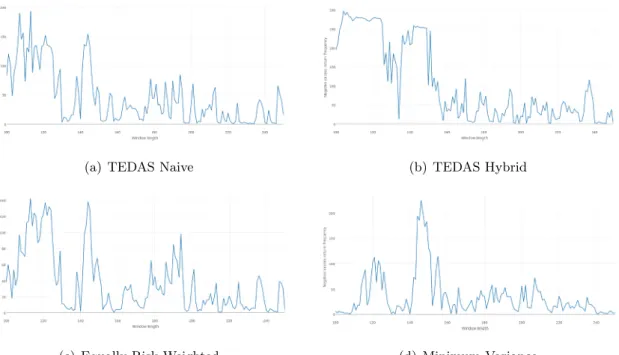Figure 9: Negative excess return frequency of the different Strategies on SP500 CRIXtedasWindowlengthGrid