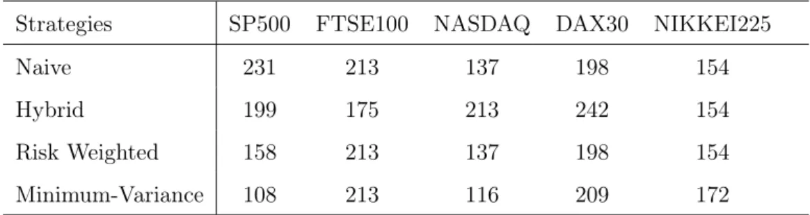 Table 6: Optimal window length of the cores and the different strategies