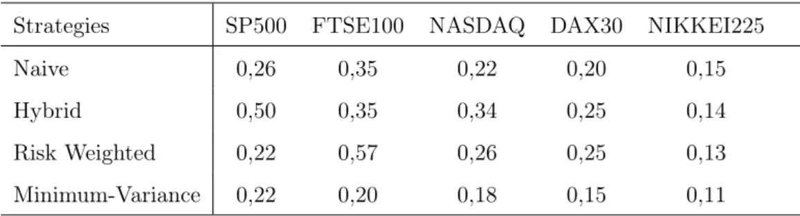 Table 8: Overview of the Maximum drawdown for each core and strategies
