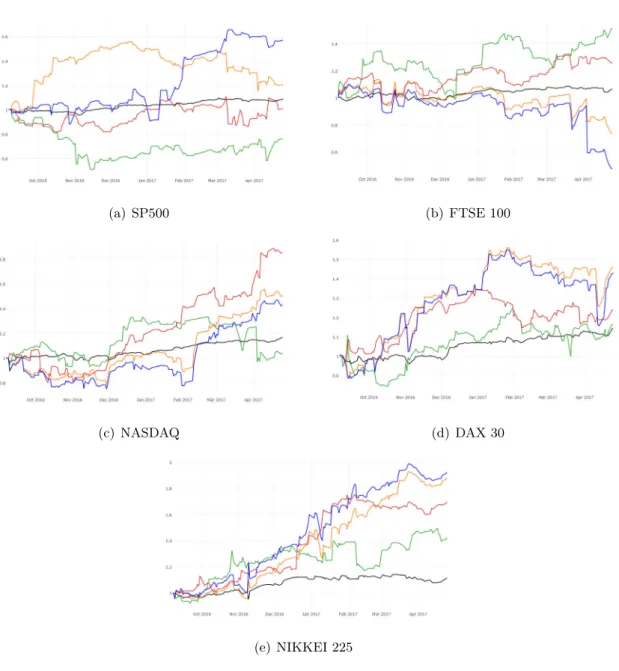Figure 10: Overview of the different strategies on the different cores .Core(black), TEDAS Naive (orange), TEDAS Hybrid (green), Minimum-Variance (red), Equally risk weighted