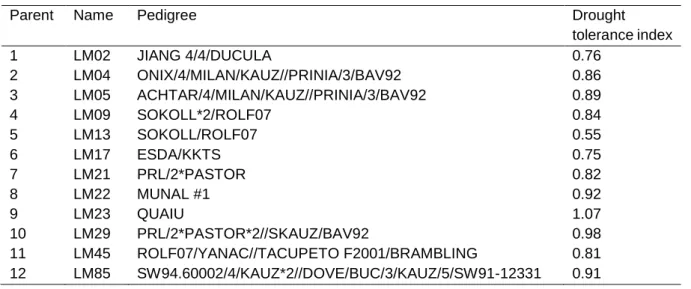 Table 2.1 List of wheat parents used for the half diallel analysis. 