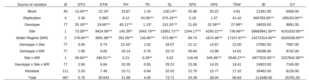 Table 2.3 Mean squares and significant tests from combined analysis of variance involving ten phenotypic traits of 78 wheat genotypes  evaluated in two sites, under two water regimes and two replications