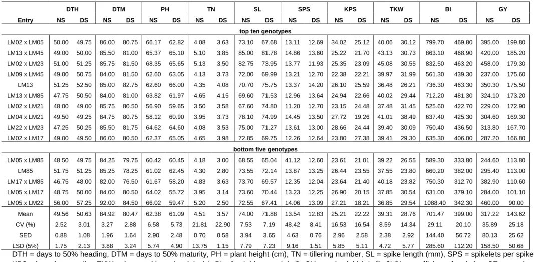 Table 2.4 Mean values of the ten best genotypes and five bottom genotypes for ten quantitative traits of 12 parents and their 66 F 3  families 