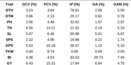 Table 2.5 Genetic parameters for morphological characters and yield components in 78 wheat  genotypes under drought stressed conditions