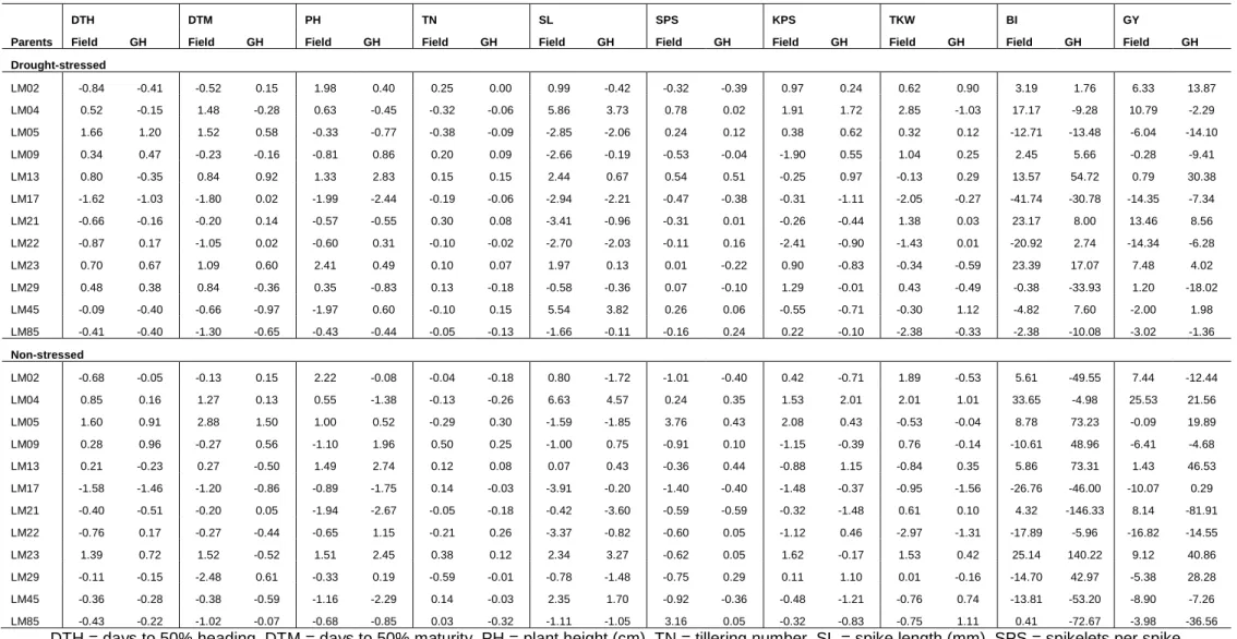 Table 3.4 General combining ability effects of 12 parental lines evaluated under drought-stressed and non-stressed conditions in two sites