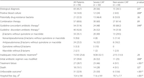 Table 3 Microbiological etiology by severity of community-acquired pneumonia (CAP)