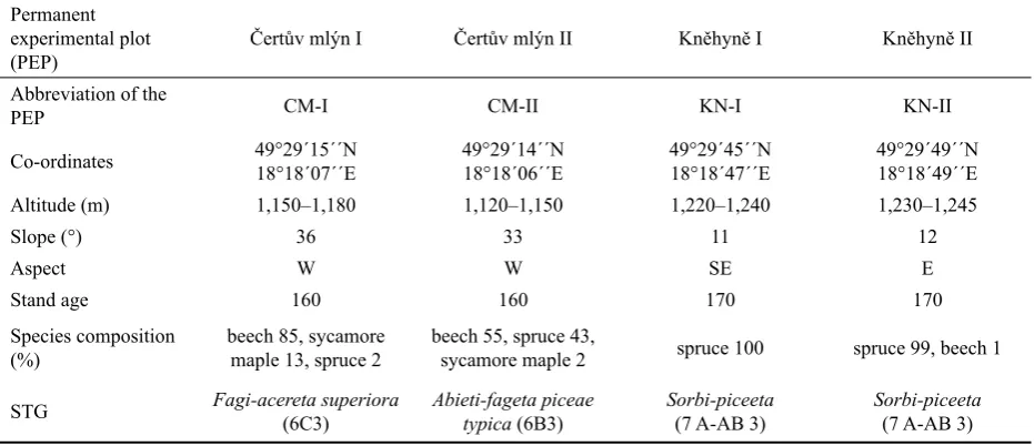 Table 1. Basic characteristics of particular PEP in the Kněhyně-Čertův mlýn NNR