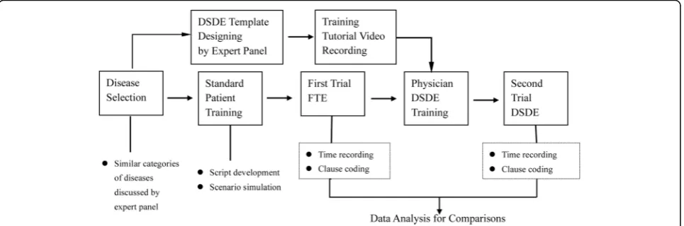Fig. 2 Flowchart of experiment design. FTE Free Trial Entry, DSDE Dynamic Structured Data Entry