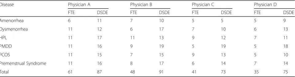 Table 2 Productivity - Number of clauses recorded for each medical note preparation