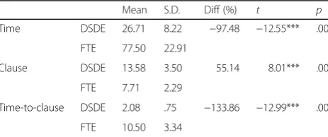 Table 4 Normality tests