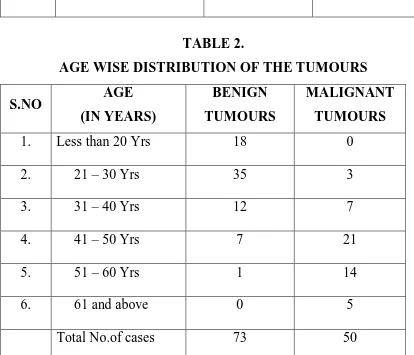 TABLE 2. AGE WISE DISTRIBUTION OF THE TUMOURS 