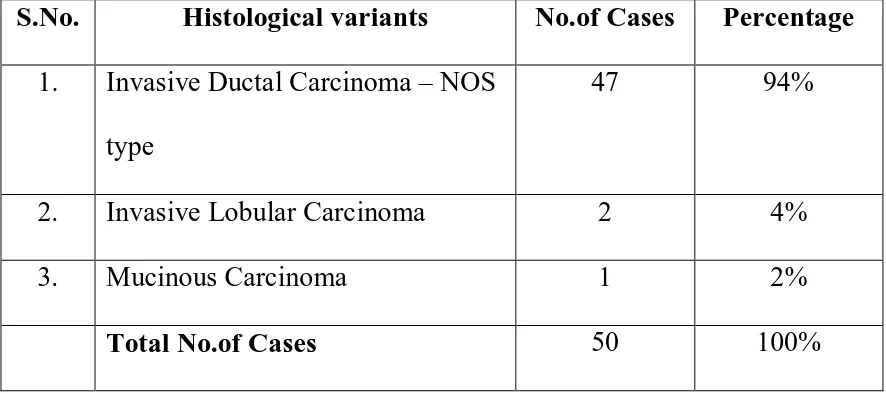 Table  3 shows the distribution of histological variants in breast 