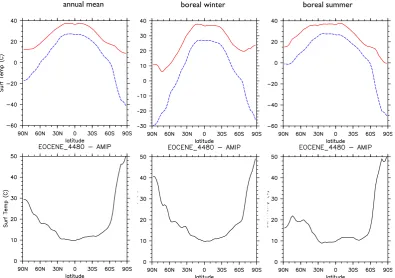 Fig. 2. Zonal mean surface temperature from the EOCENE-4480 (red) and modern, AMIP (blue) simulations as described in the text.In the upper row, the annual (left) boreal winter (middle) and boreal summer (right) means are shown