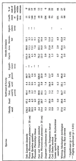 Table 1. Analysis of variance of mean number of fish caught per one hour trawl haul 