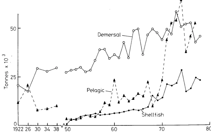 Fig. 2. Total international landings of demersal and pelagic fish and shellfish from ICES Divisions VIIa + VIIf