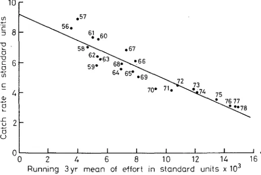 Fig. 3. Relationship between total demersal catch rate and fishing effort for ICES Divisions VIIa + VIIf 