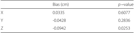 Table 1 Between-method bias