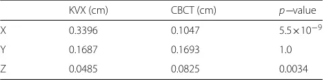 Table 2 Inter-method agreement