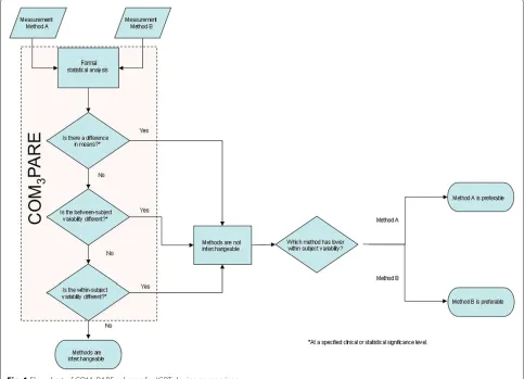 Fig. 1 Flowchart of COM3PARE schema for IGRT device comparison