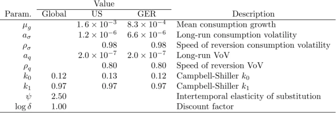 Table 1.2: Base Scenario for the Numerical Implications of the Two-Country Model The table reports the values for the two-country model parameters considered as the base scenario to test its numerical implications