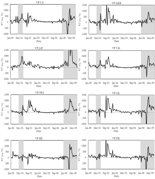 Figure 1.1: Estimated (model-free) Variance premiums