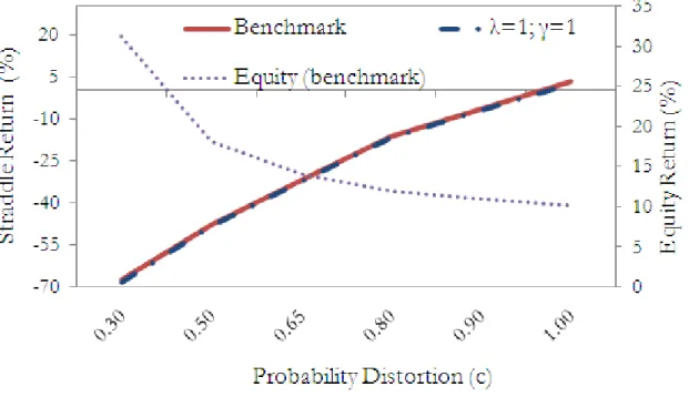 Figure 2.4: Numerical Simulations. Equilibrium expected return for stocks and zero-beta straddles for alternative values of parameter c