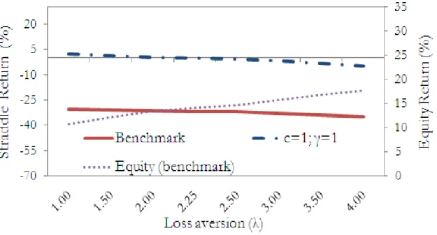 Figure 2.5: Numerical Simulations. Equilibrium expected return for zero-beta straddles for alternative degrees of loss aversion