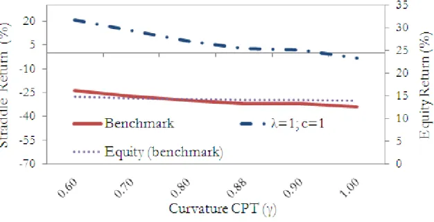 Figure 2.6: Numerical Simulations. Equilibrium expected return for zero-beta straddles for alternative values of the curvature of the value function