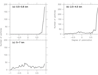 Figure 8 shows the vertical proﬁles of temperature, RH,and the CPS output data for the ﬂight