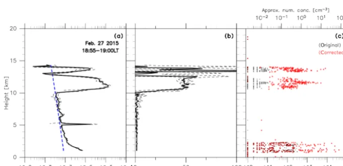 Figure 10. As for Fig. 7, but from the results shown in Fig. 9 at (a) 1–2 km (water clouds), (b) 11–12 km (ice clouds), and (c) 13–14 km (iceclouds).